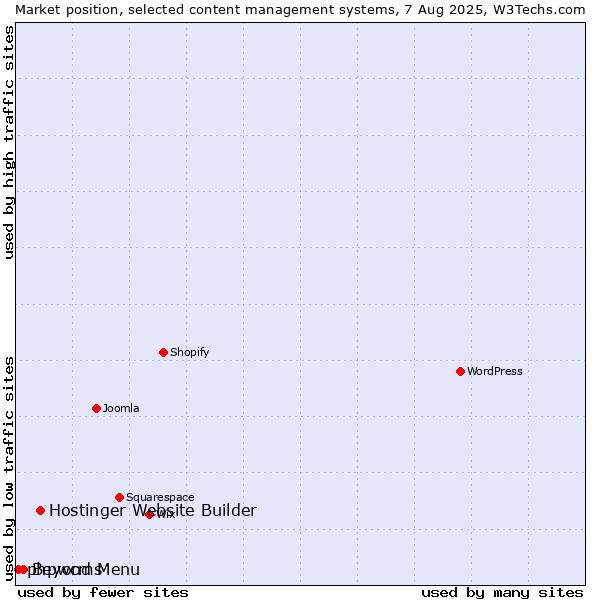 Market position of Hostinger Website Builder vs. Beyond Menu vs. phpwcms