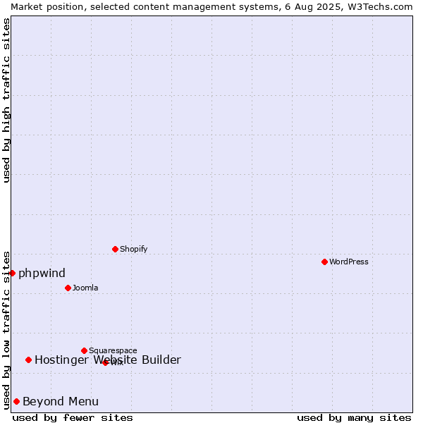 Market position of Hostinger Website Builder vs. Beyond Menu vs. phpwind