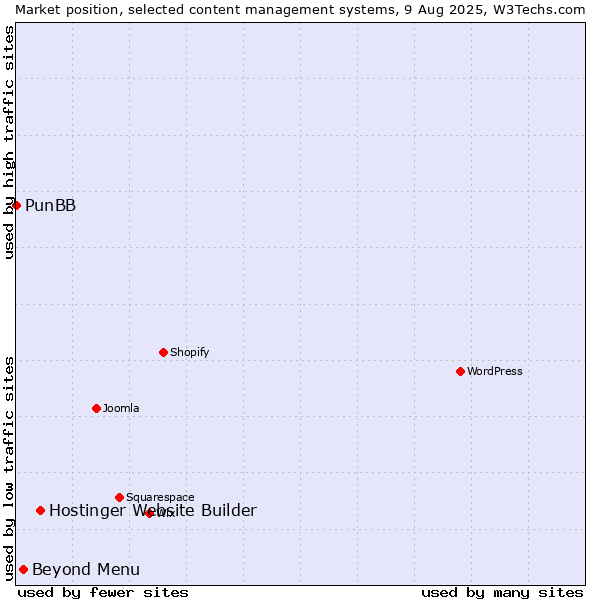 Market position of Hostinger Website Builder vs. Beyond Menu vs. PunBB
