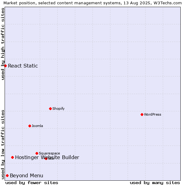 Market position of Hostinger Website Builder vs. Beyond Menu vs. React Static