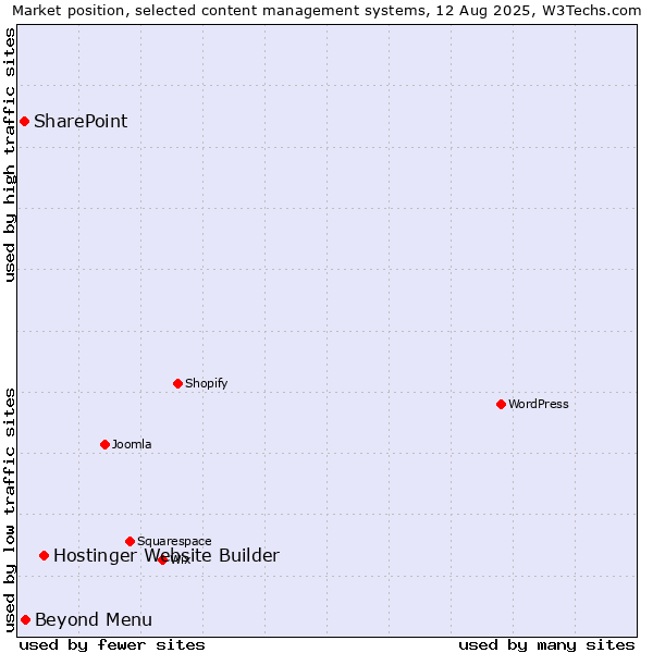 Market position of Hostinger Website Builder vs. Beyond Menu vs. SharePoint