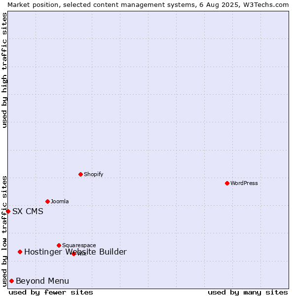 Market position of Hostinger Website Builder vs. Beyond Menu vs. SX CMS