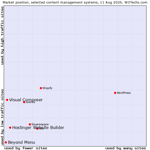 Market position of Hostinger Website Builder vs. Visual Composer vs. Beyond Menu