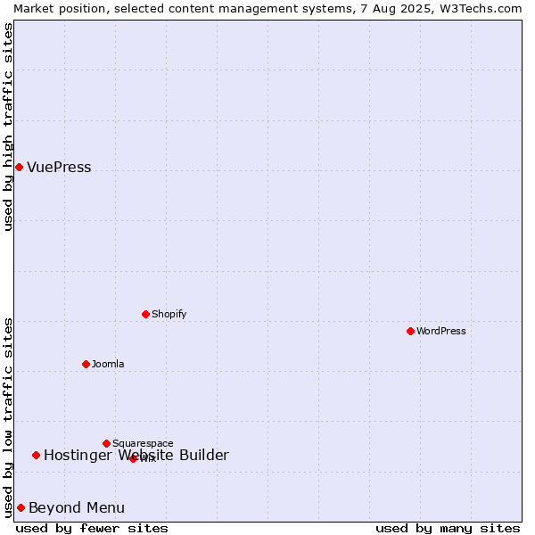 Market position of Hostinger Website Builder vs. Beyond Menu vs. VuePress