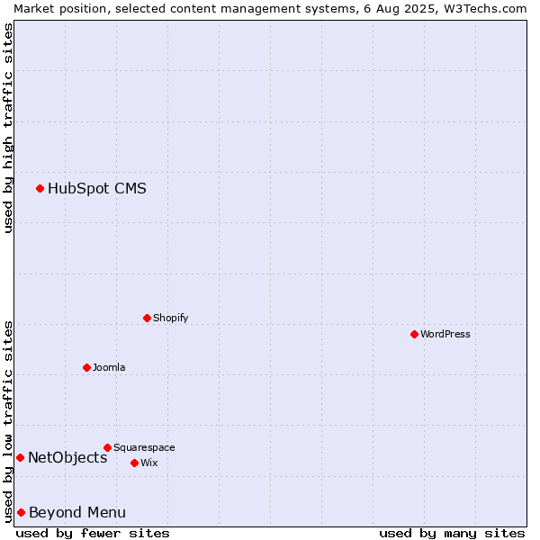 Market position of HubSpot CMS vs. Beyond Menu vs. NetObjects