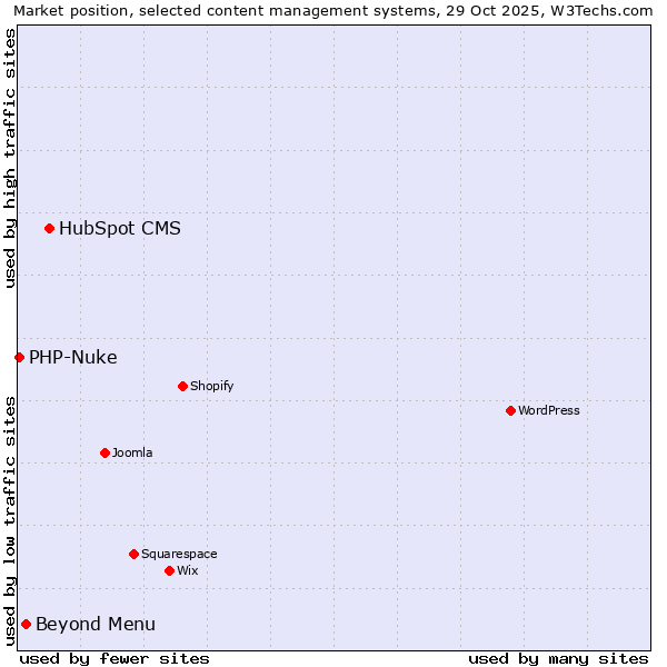 Market position of HubSpot CMS vs. Beyond Menu vs. PHP-Nuke