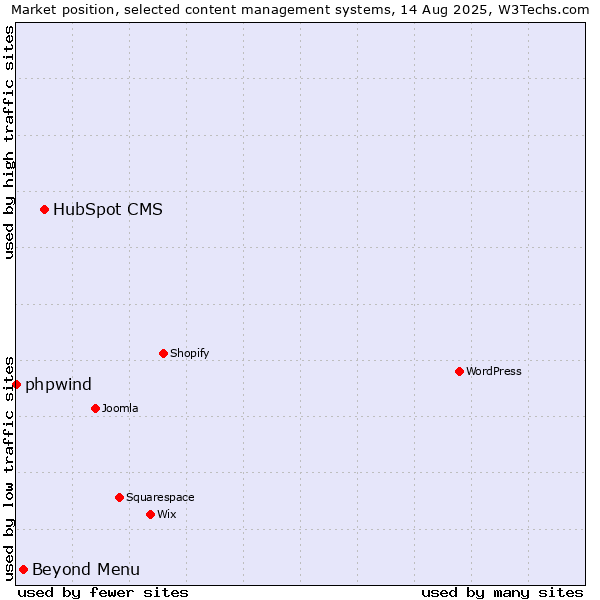 Market position of HubSpot CMS vs. Beyond Menu vs. phpwind