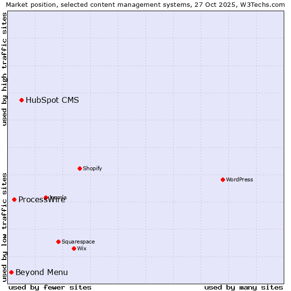 Market position of HubSpot CMS vs. ProcessWire vs. Beyond Menu