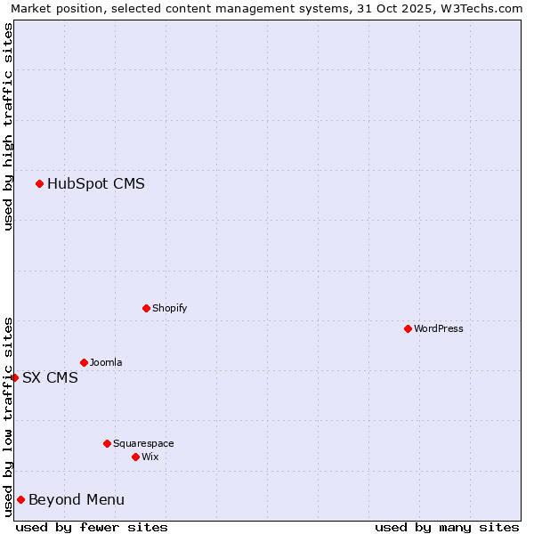 Market position of HubSpot CMS vs. Beyond Menu vs. SX CMS