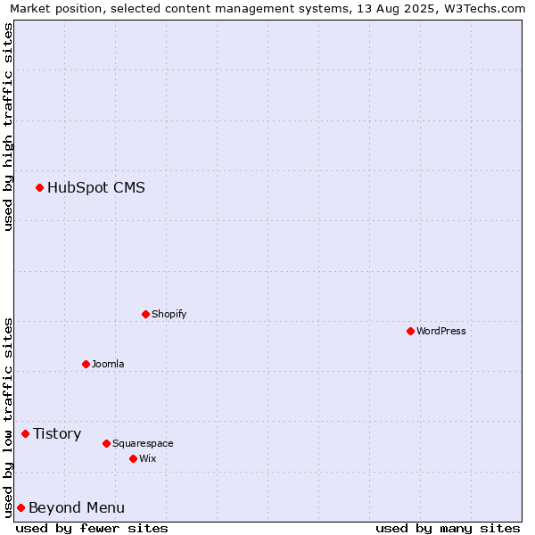 Market position of HubSpot CMS vs. Tistory vs. Beyond Menu