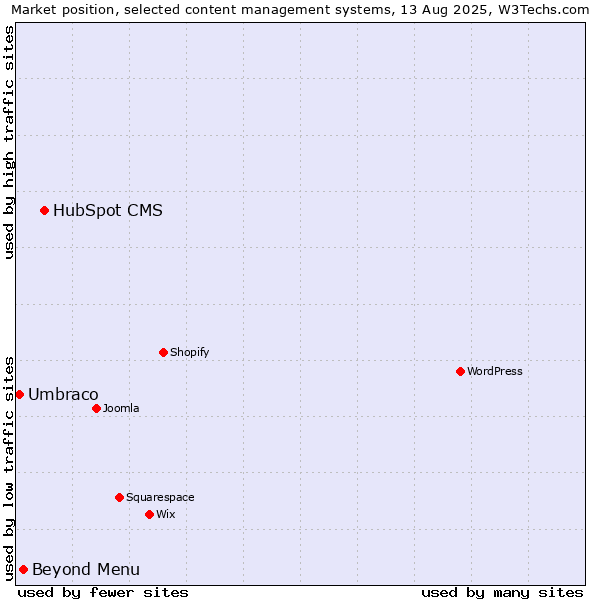 Market position of HubSpot CMS vs. Beyond Menu vs. Umbraco