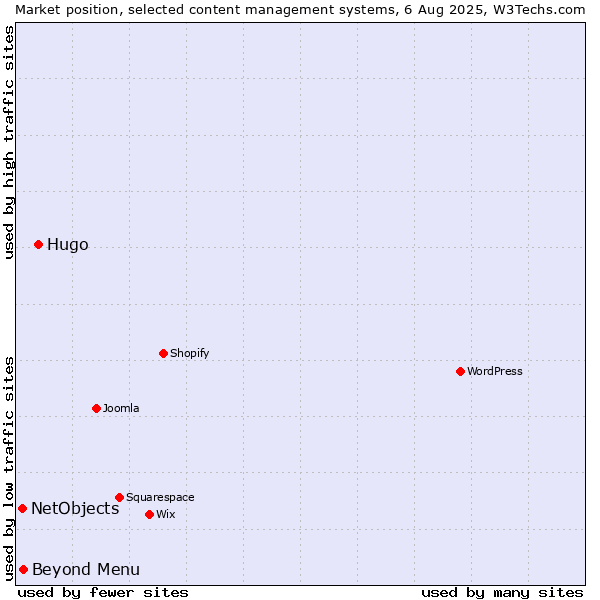 Market position of Hugo vs. Beyond Menu vs. NetObjects