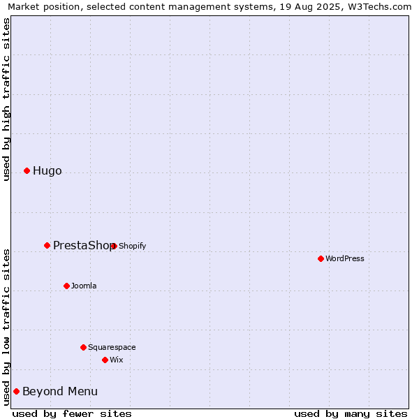 Market position of PrestaShop vs. Hugo vs. Beyond Menu