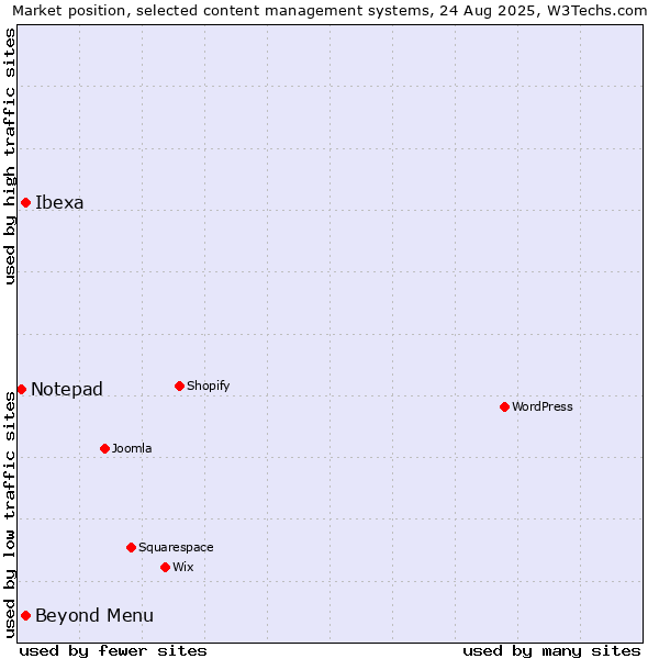 Market position of Ibexa vs. Beyond Menu vs. Notepad