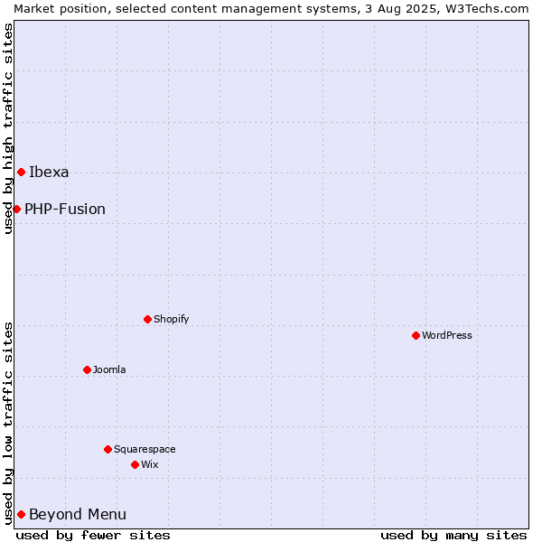 Market position of Ibexa vs. Beyond Menu vs. PHP-Fusion