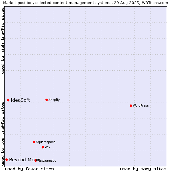 Market position of IdeaSoft vs. Beyond Menu