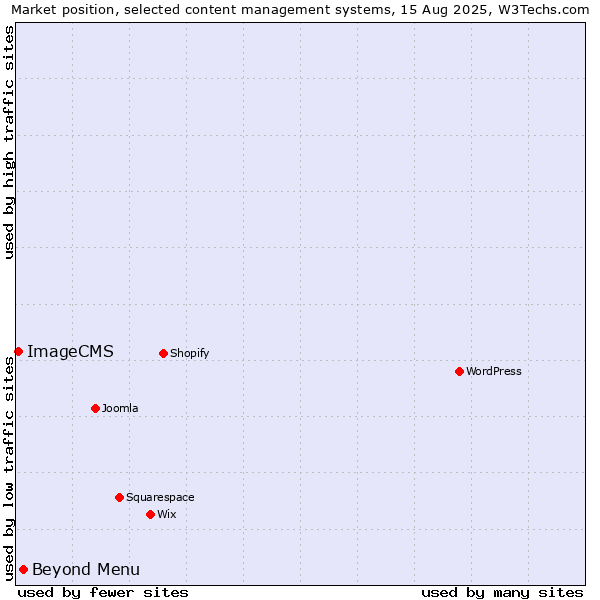 Market position of Beyond Menu vs. ImageCMS