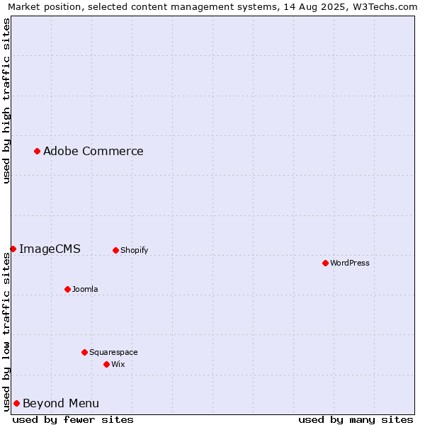 Market position of Adobe Commerce vs. Beyond Menu vs. ImageCMS