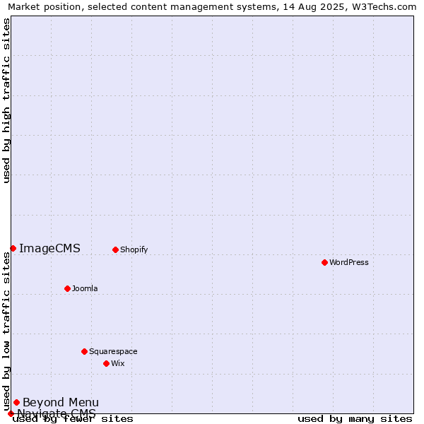 Market position of Beyond Menu vs. ImageCMS vs. Navigate CMS