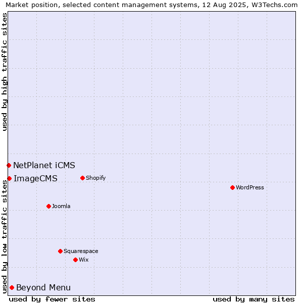 Market position of Beyond Menu vs. ImageCMS vs. NetPlanet iCMS