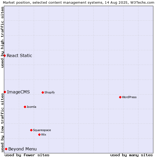 Market position of Beyond Menu vs. ImageCMS vs. React Static
