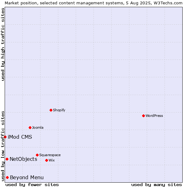 Market position of Beyond Menu vs. NetObjects vs. iMod CMS