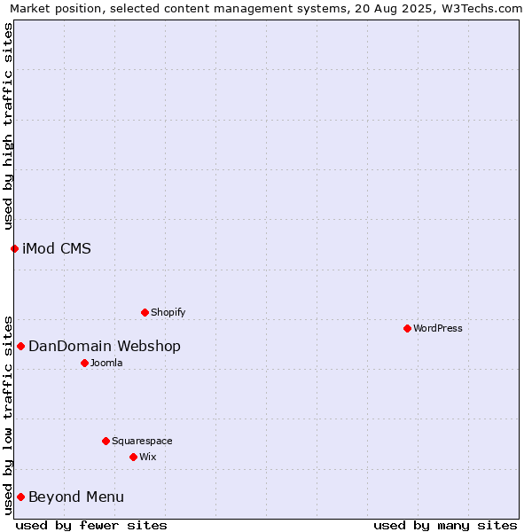 Market position of DanDomain Webshop vs. Beyond Menu vs. iMod CMS