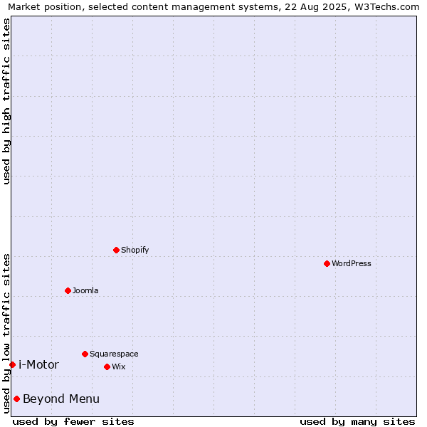 Market position of Beyond Menu vs. i-Motor