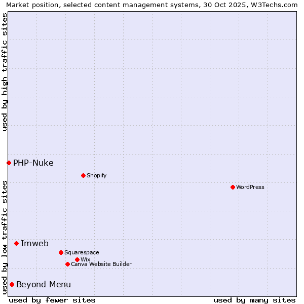Market position of Imweb vs. Beyond Menu vs. PHP-Nuke