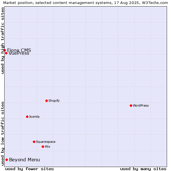 Market position of Beyond Menu vs. VuePress vs. Fiona CMS