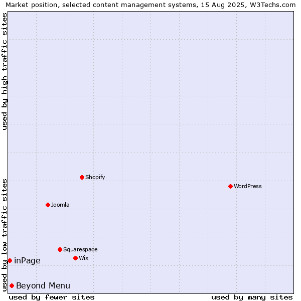 Market position of Beyond Menu vs. inPage