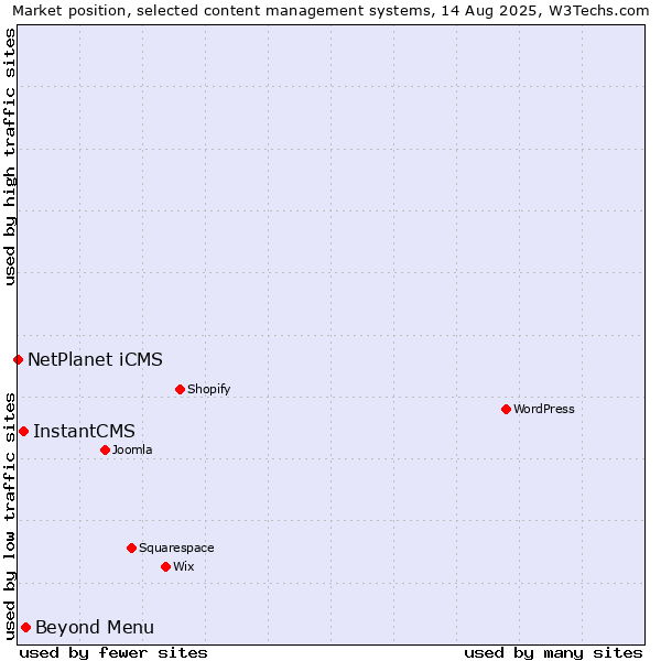 Market position of Beyond Menu vs. InstantCMS vs. NetPlanet iCMS