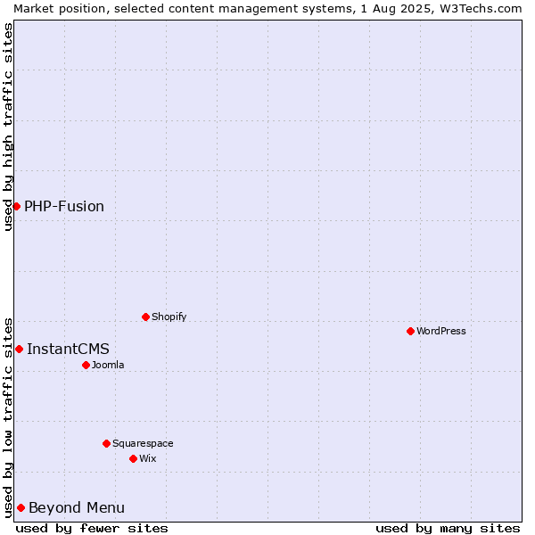 Market position of Beyond Menu vs. InstantCMS vs. PHP-Fusion