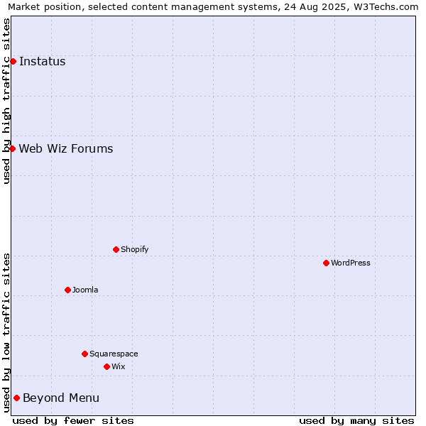 Market position of Beyond Menu vs. Instatus vs. Web Wiz Forums