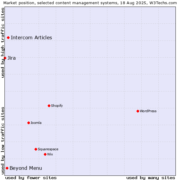 Market position of Intercom Articles vs. Beyond Menu vs. Jira