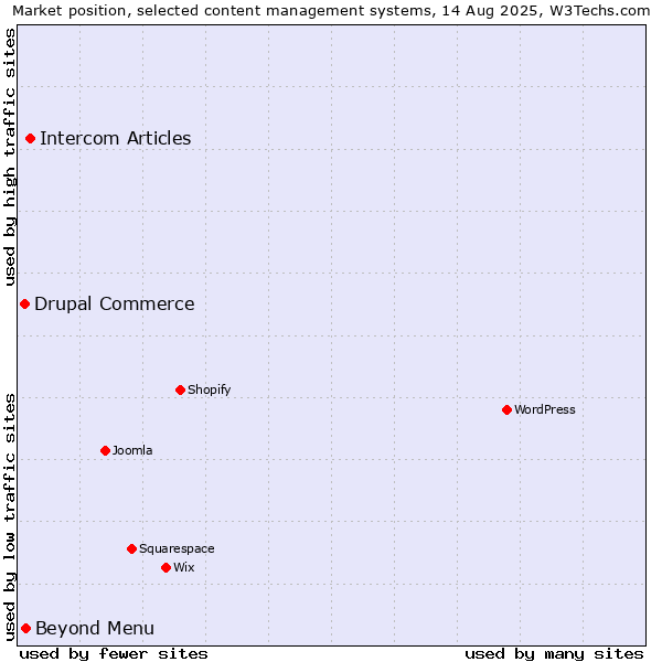 Market position of Intercom Articles vs. Beyond Menu vs. Drupal Commerce