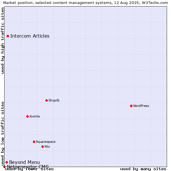 Market position of Intercom Articles vs. Beyond Menu vs. Netgenerator CMS