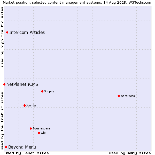 Market position of Intercom Articles vs. Beyond Menu vs. NetPlanet iCMS