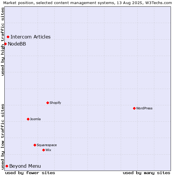 Market position of Intercom Articles vs. Beyond Menu vs. NodeBB