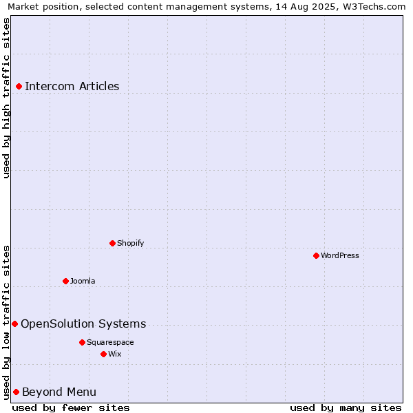 Market position of Intercom Articles vs. Beyond Menu vs. OpenSolution Systems