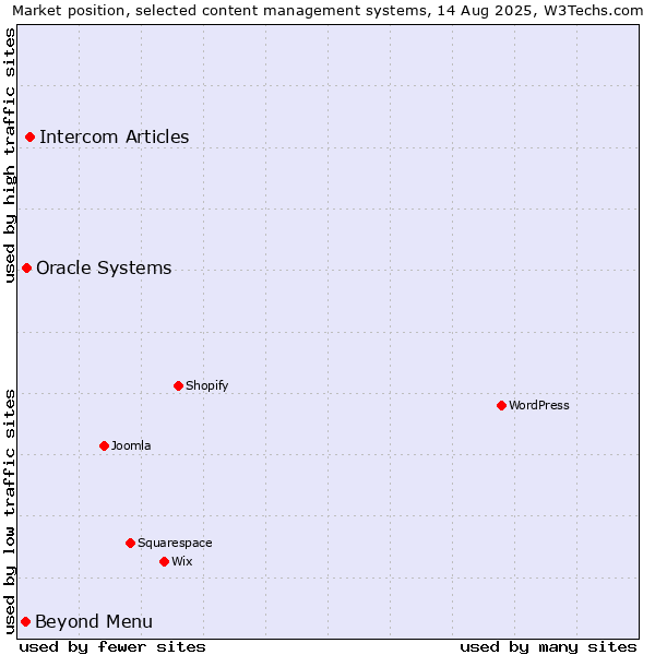 Market position of Intercom Articles vs. Oracle Systems vs. Beyond Menu