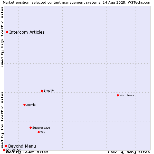 Market position of Intercom Articles vs. Beyond Menu vs. PHPFox