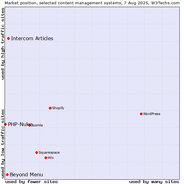 Market position of Intercom Articles vs. Beyond Menu vs. PHP-Nuke