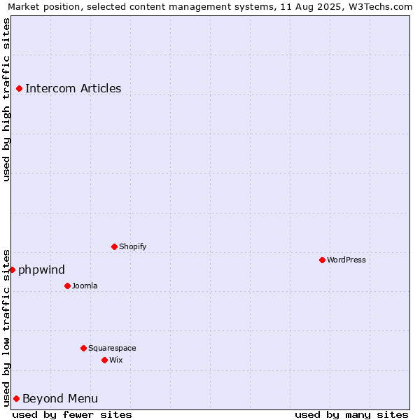 Market position of Intercom Articles vs. Beyond Menu vs. phpwind