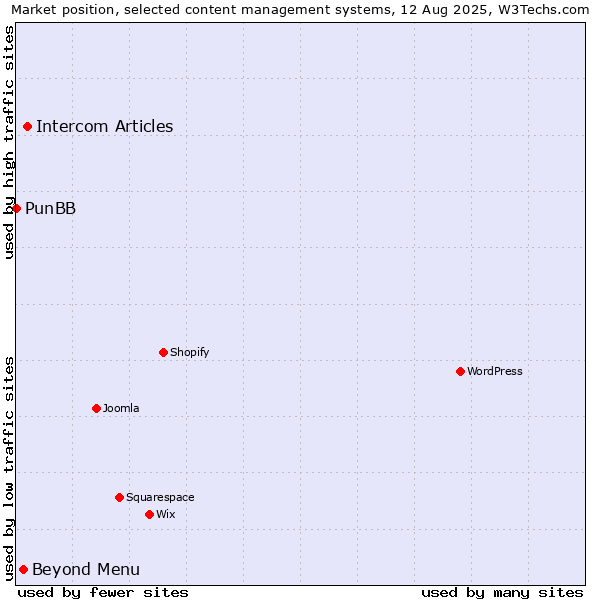 Market position of Intercom Articles vs. Beyond Menu vs. PunBB