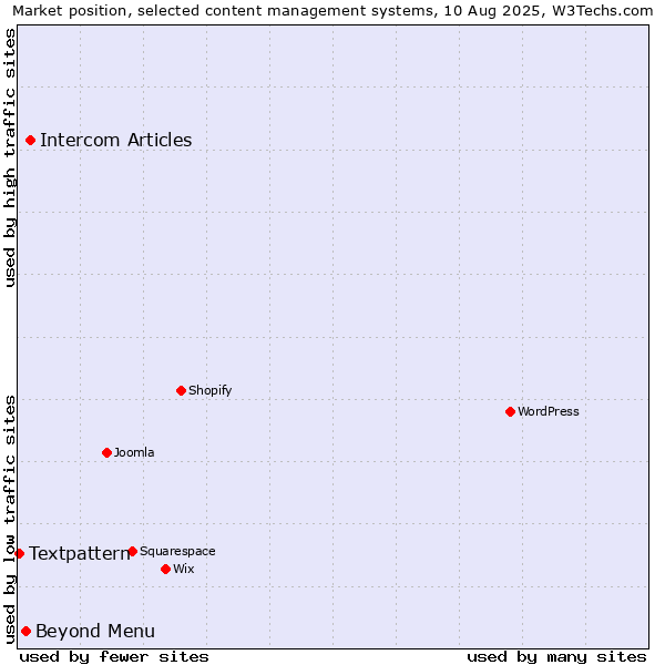 Market position of Intercom Articles vs. Beyond Menu vs. Textpattern