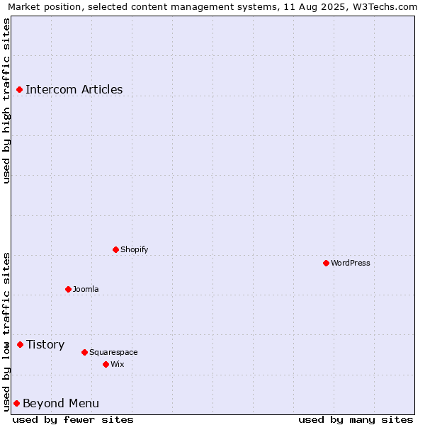 Market position of Tistory vs. Intercom Articles vs. Beyond Menu