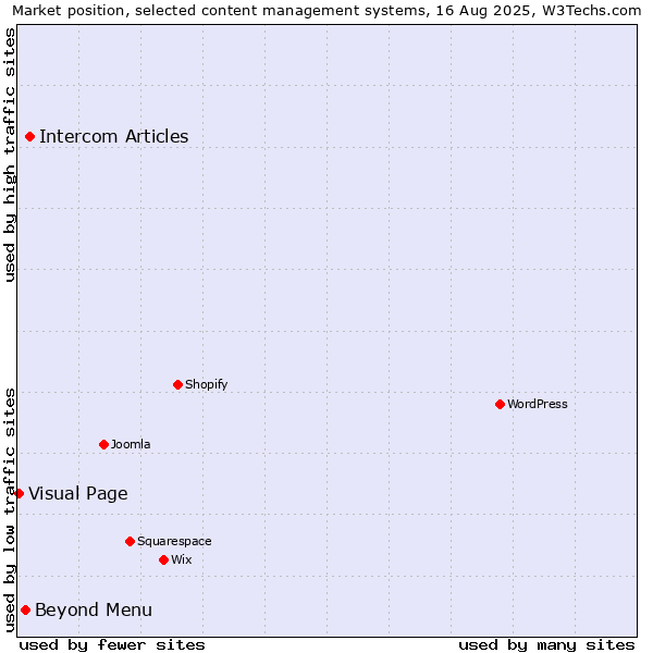 Market position of Intercom Articles vs. Beyond Menu vs. Visual Page