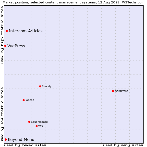Market position of Intercom Articles vs. Beyond Menu vs. VuePress