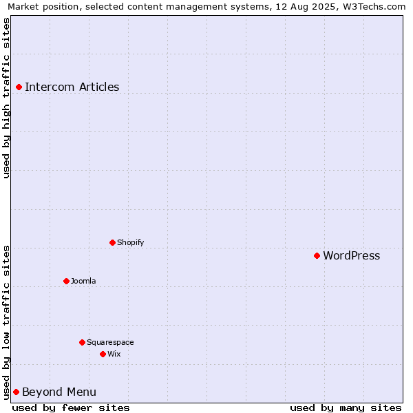 Market position of WordPress vs. Intercom Articles vs. Beyond Menu